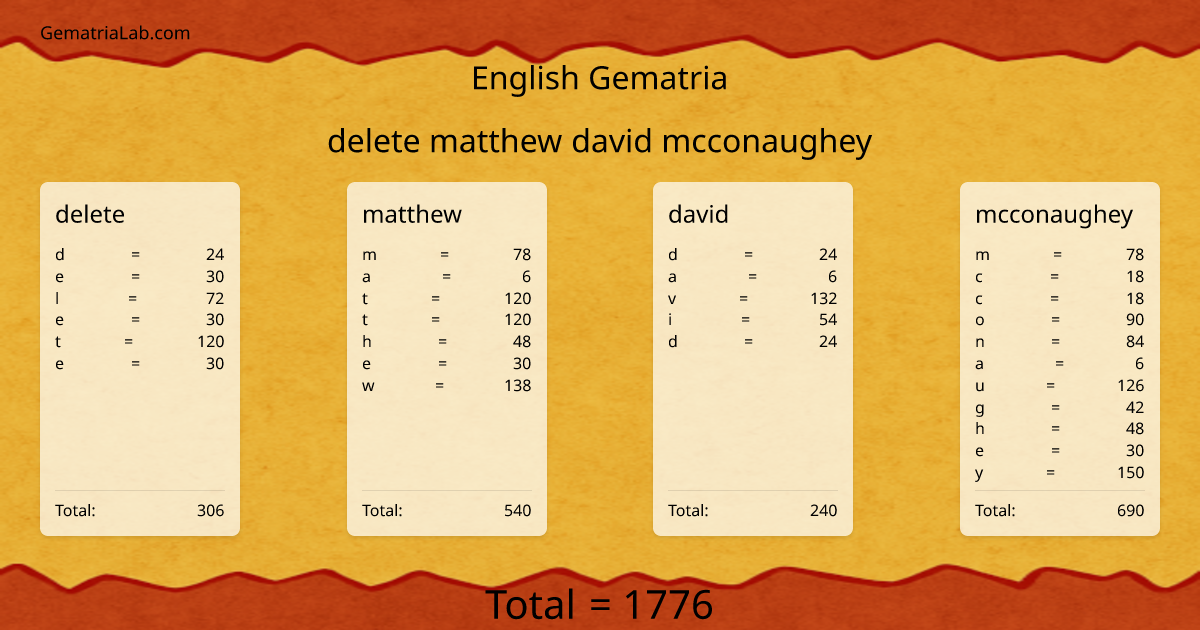 delete matthew david mcconaughey in english Gematria